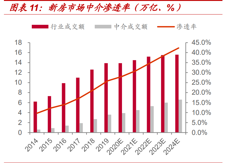 房产经纪行业专题报告：贝壳如何改变了行业的博弈模型