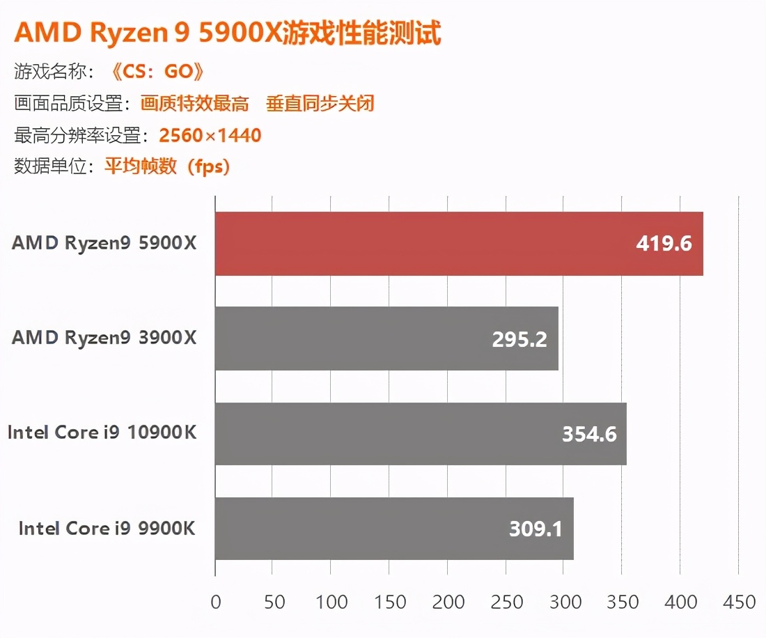AMD锐龙5900X评测：捅破英特尔游戏性能天花板