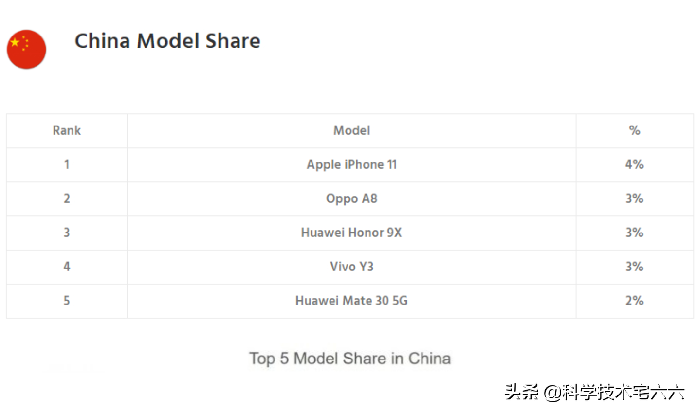 中国最热销手机排行榜公布，iPhone第一，OPPO第二，华为公司第三