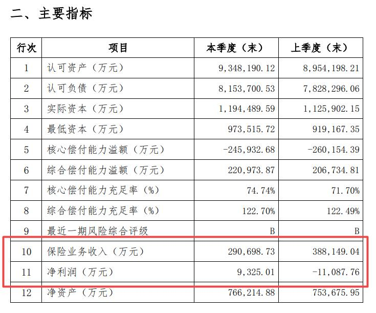 珠江人寿信用评级被下调 投资规模大且偿付能力逼近红线
