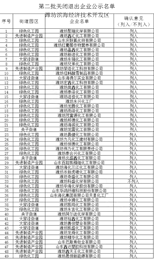 190多家！山东又有一批化工企业将关闭退出！