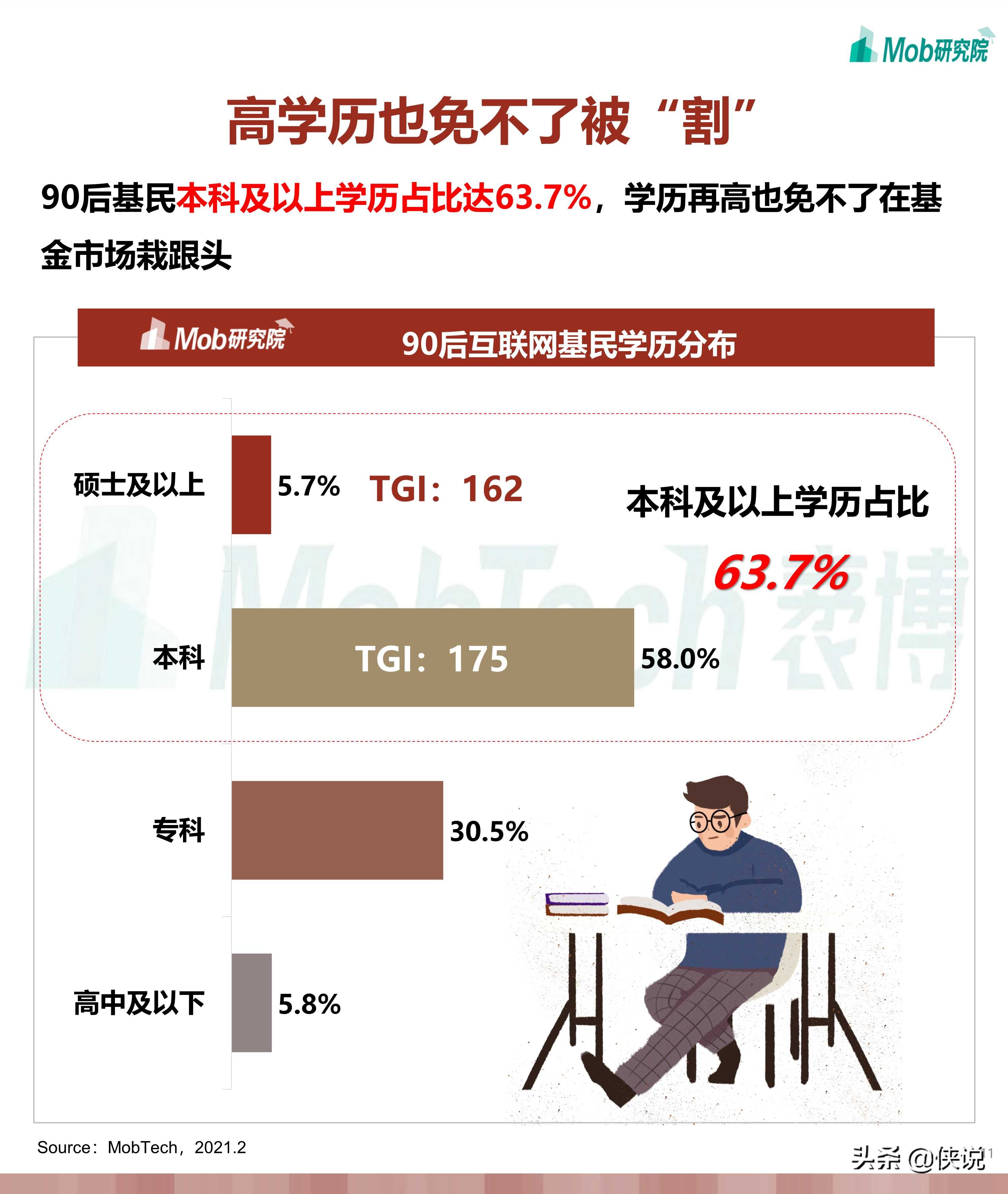 2021年“韭零后”基民人群洞察：学历高被“割”