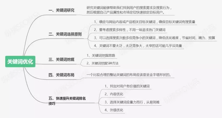 网站如何做seo优化（一个具体网站的SEO优化方案）