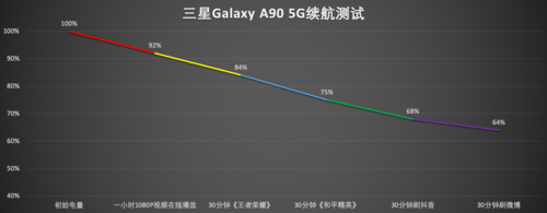 三星Galaxy A90 5G体验，5G全能中端机