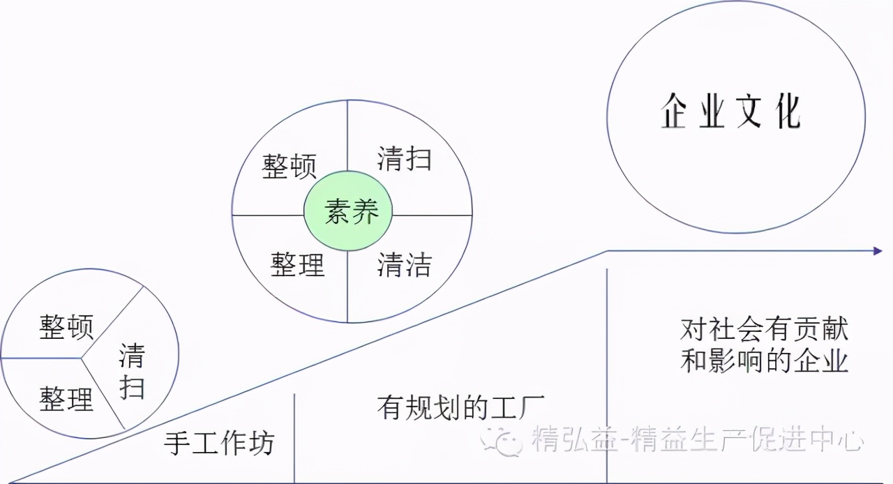 「精益學堂」生產車間現場管理｜干貨