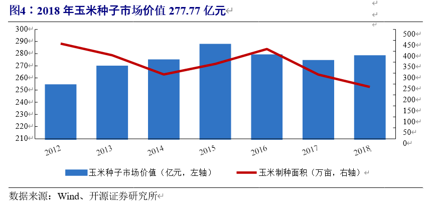 种子行业深度报告：国内种业大而不强，转基因时代有望异军突起