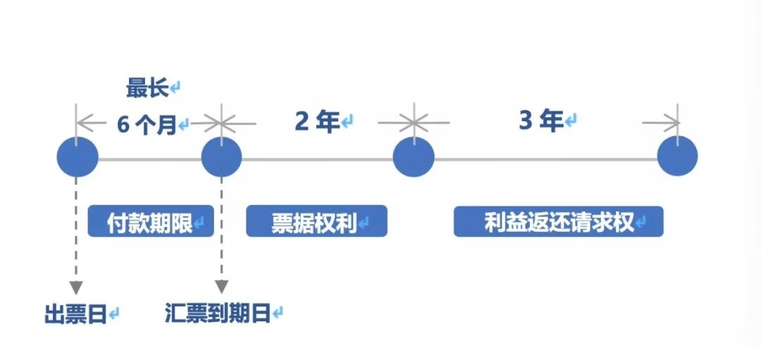 行使票据利益偿还请求权的条件是什么，如何主张？听票据法怎么说