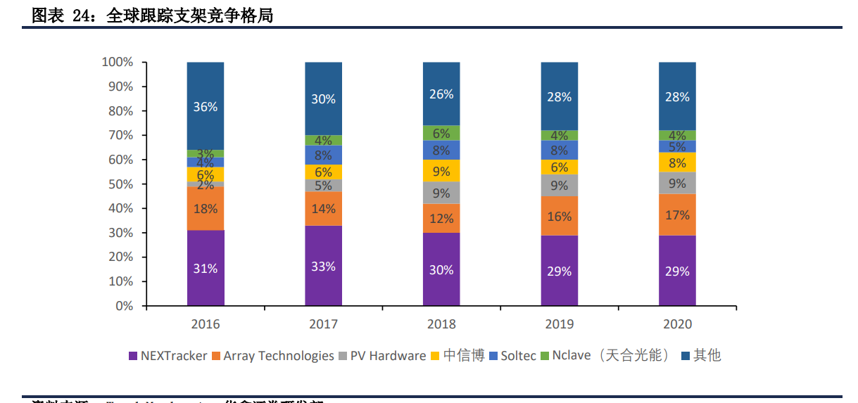 中信博专题报告：跟踪支架龙头，乘光伏大周期东风直上