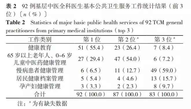 基层中医全科医生岗位工作任务量到底有多大？基于三省市数据