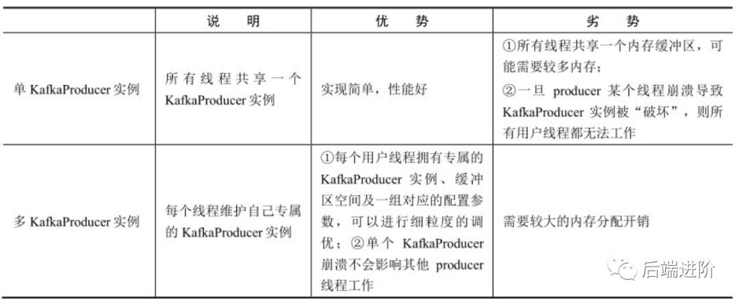 关于 Kafka 的一些面试题目