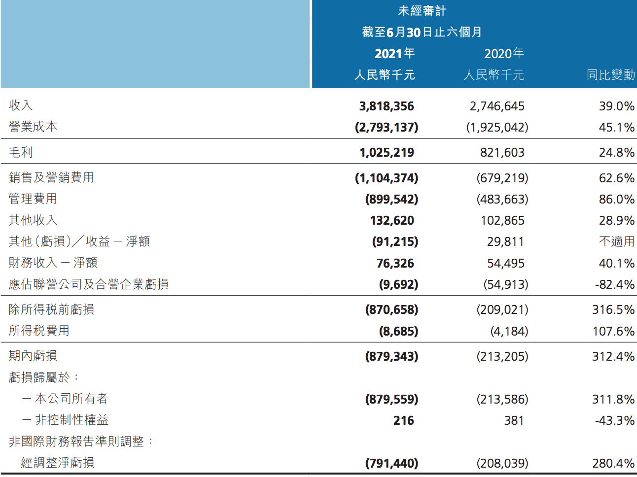 坐拥4亿用户，市值半年缩水1000亿港元，平安好医生何去何从？