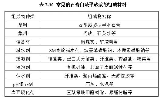 典型石膏自流平砂浆配方是什么？