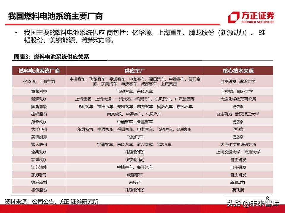 燃料电池汽车行业深度报告：氢能汽车，系统先行