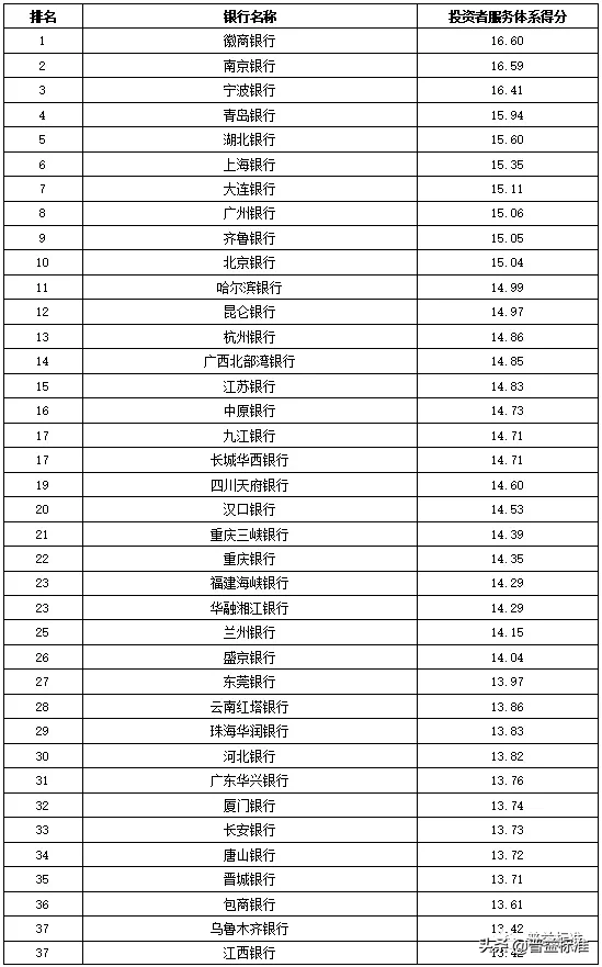 独家丨全国275家银行理财能力排行榜（2020年1季度