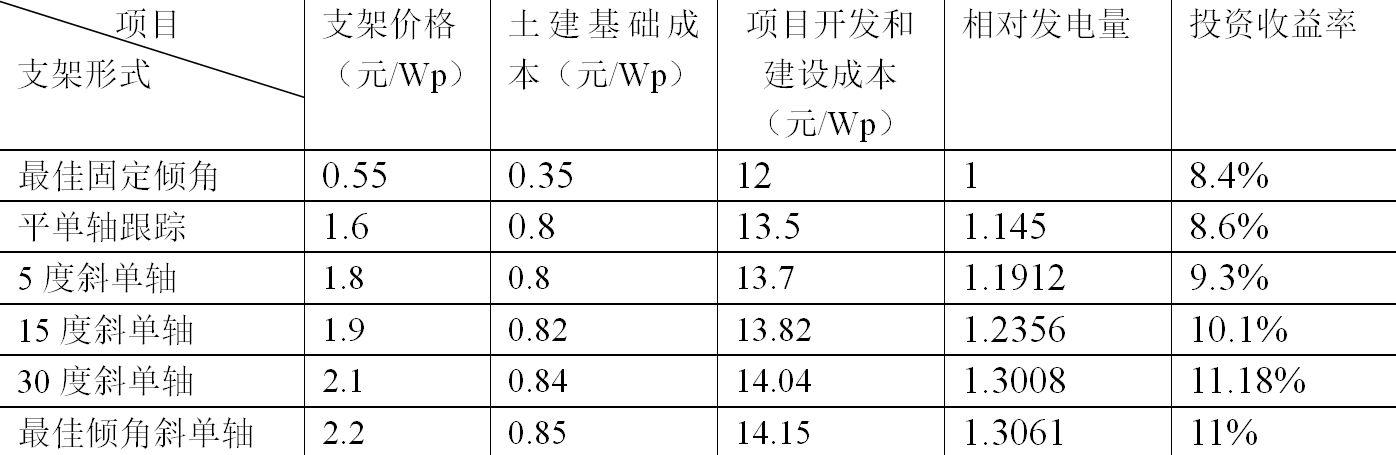 大型光伏電站用什么樣的組件支架更好？
