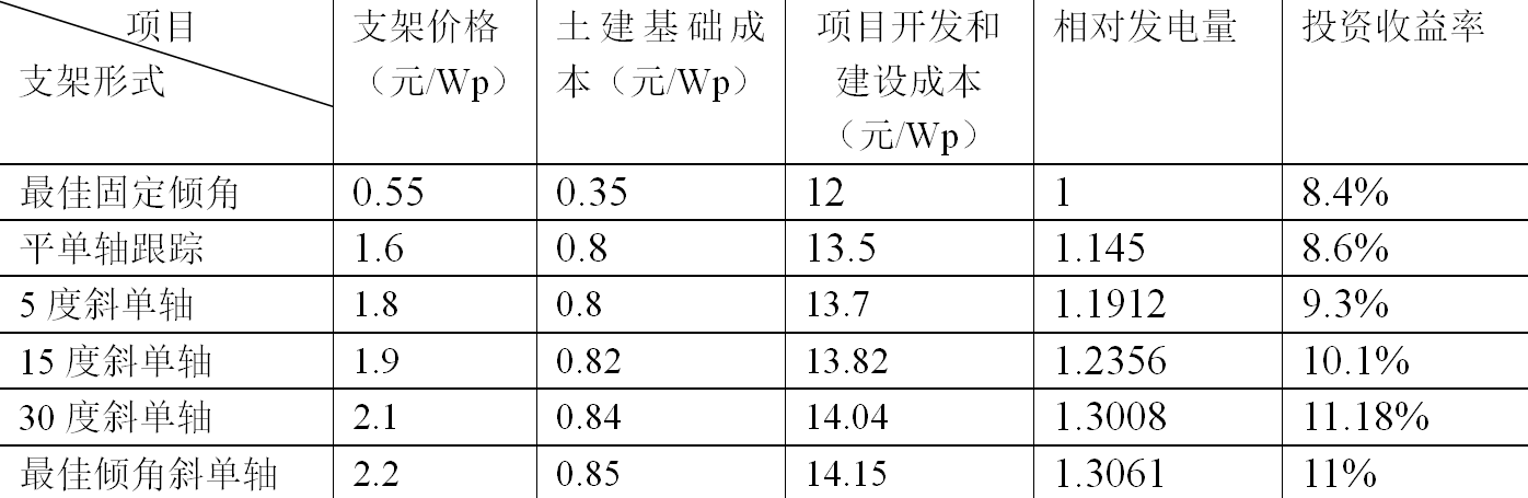 大型光伏电站用什么样的组件支架更好？