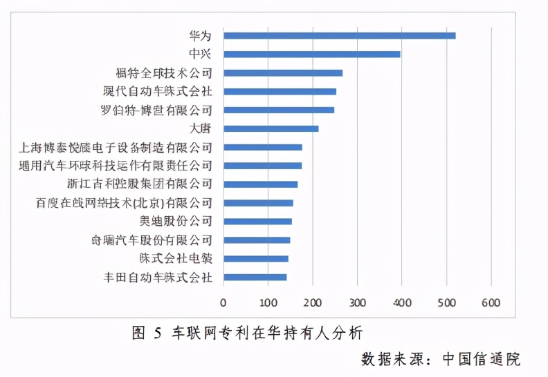 车联网知识产权白皮书2020