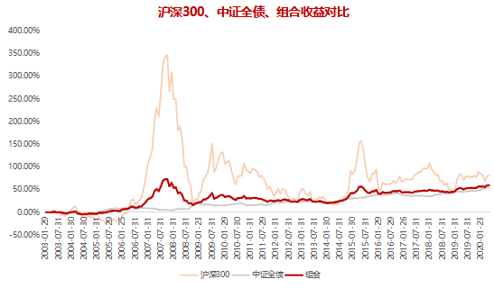 固收+权益：股债搭配“真香”，风险更均衡，收益潜力大