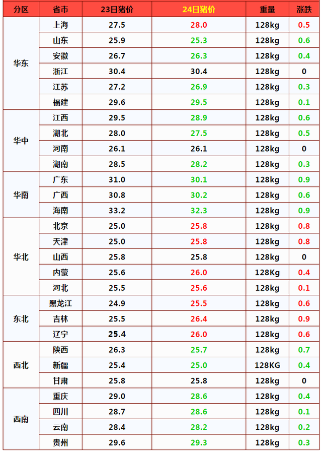 猪肉触底，跌到“1字头”，大跌潮后能重回10元吗？养猪户心慌