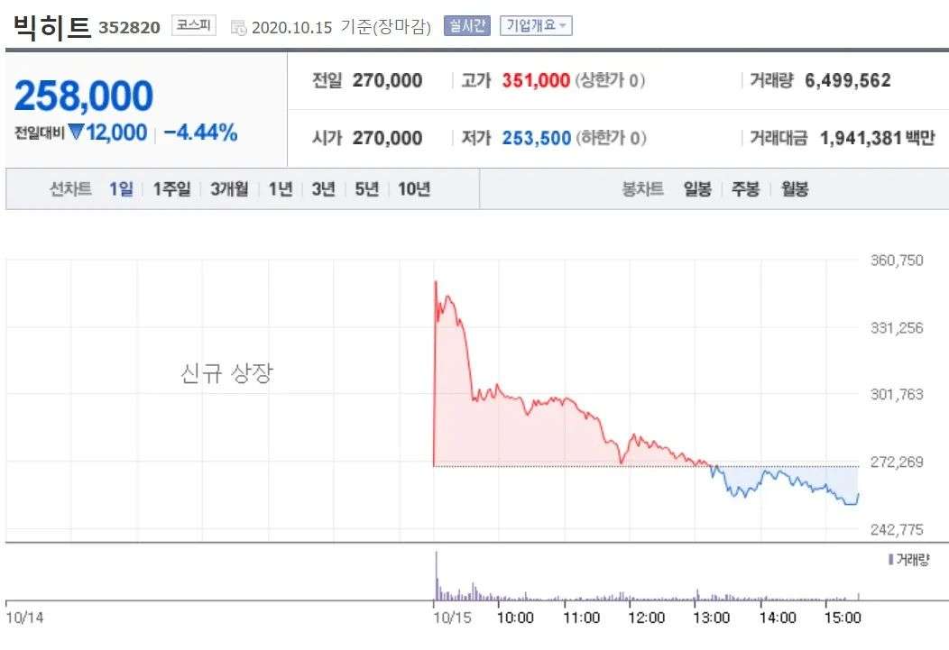 IPO head day drops price of broken open quotation, but declining tendency of market prise of Big Hit recreational has symptom of a trend early