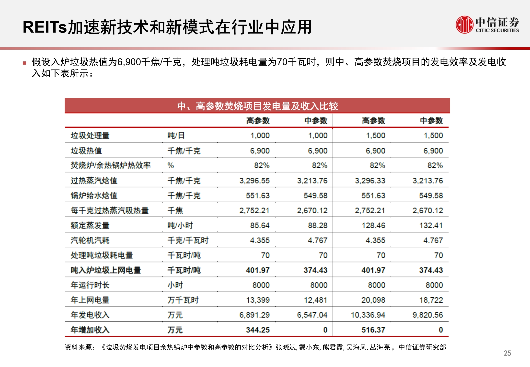 环保行业REITs市场洞察报告：固废深挖金山，污水乘风而起