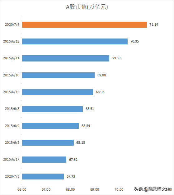 史上最牛的一天！A股市值创新高，再上新闻联播