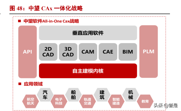 中望软件专题报告：中国CAD龙头，国产替代可期
