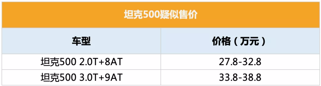 良心价？坦克500疑似27.8万起售，3.0T起售价超30万