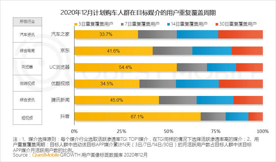 QuestMobile2020汽车行业营销洞察盘点报告