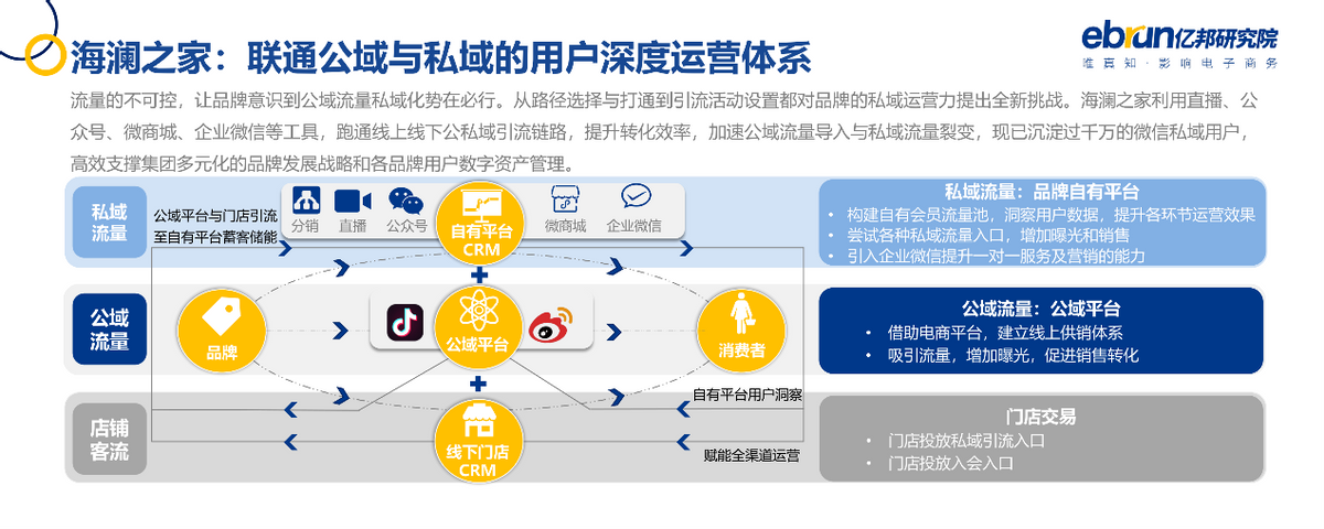 亿邦动力研究院发布《2021中国品牌数字化实战研究报告》