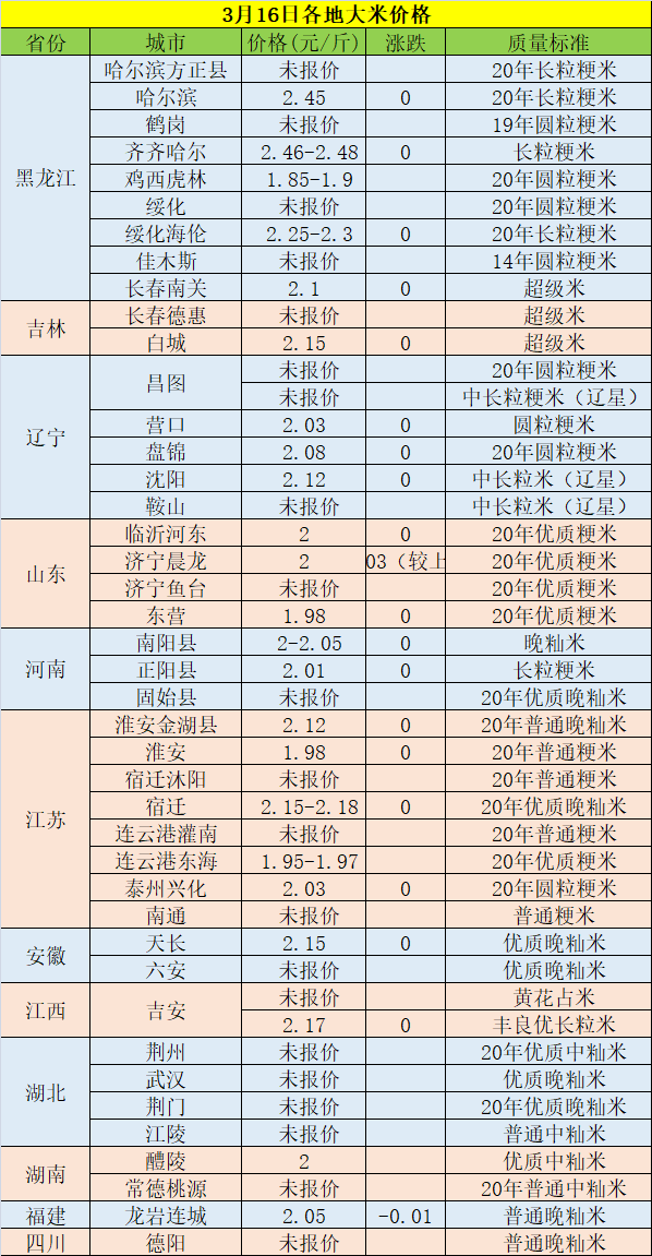 3月16日，东北山东江苏大米价格汇总，粮食行情报价每日更新