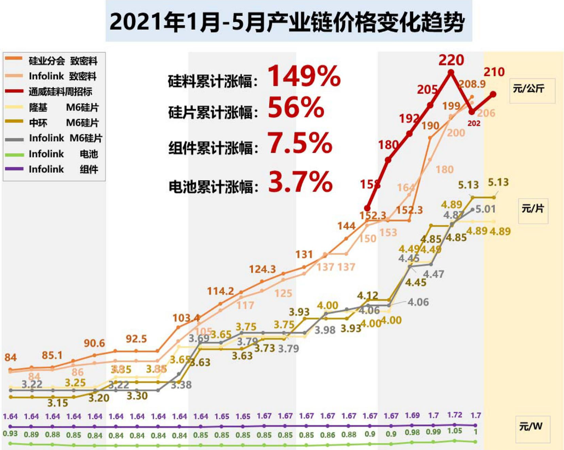 光伏争霸赛：硅料涨价引发的行业剧震，即将惨烈结束