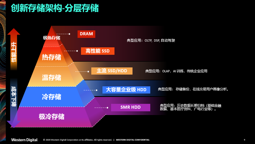 数据基础架构如何演进，西部数据有话说