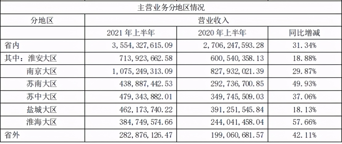 苏酒“老二”难出江苏，上半年营收35.5亿元，九成来自大本营