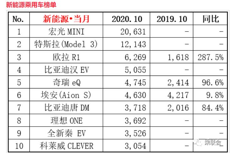 10月新能源销量前10：蔚来ES6落榜，广汽Aion S疲软