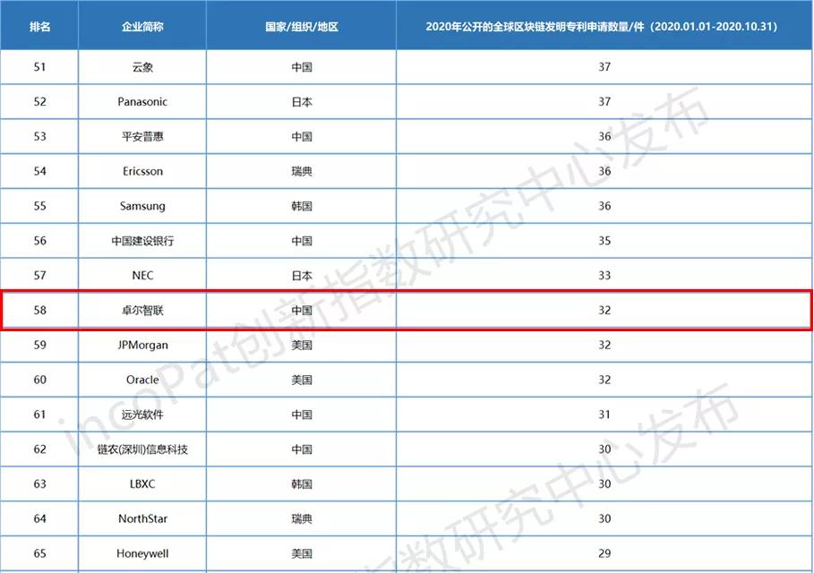 卓爾智聯(lián)位列全球企業(yè)區(qū)塊鏈發(fā)明專利排行榜第58位
