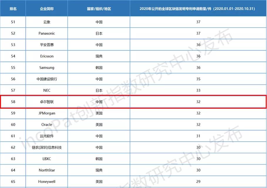 卓尔智联位列全球企业区块链发明专利排行榜第58位