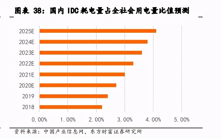 IDC产业深度报告：关注第三方服务商和上游产业链机会