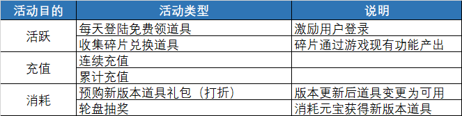 5分钟教你怎么做好游戏运营活动，方法简单到让人发指