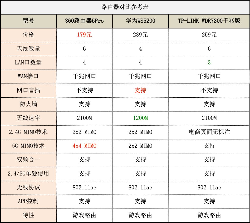 三款主流路由器大对决：华为、TP-LINK、360