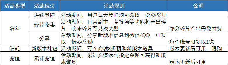 游戏活动运营如何做5分钟教你怎么做好游戏运营活动