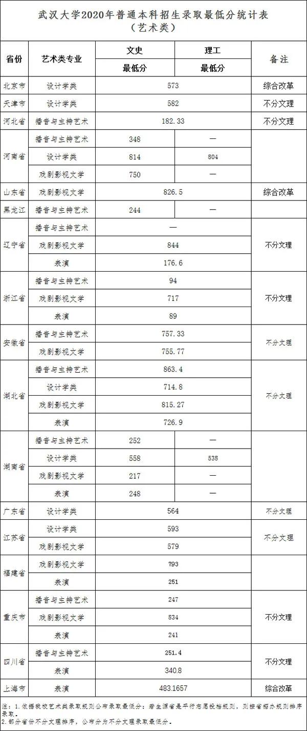 录取成绩 | 武汉大学公布2020年艺术类专业录取分数线