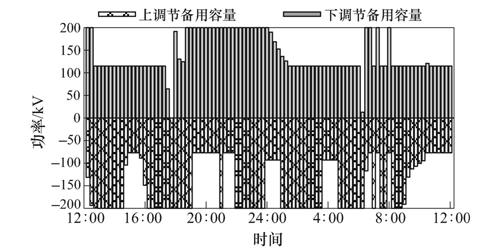 需求側(cè)資源靈活性刻畫及其在日前優(yōu)化調(diào)度中的應用