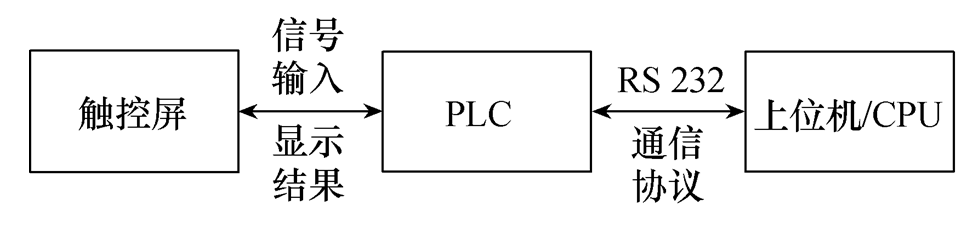 PLC設計的串戶檢測人機交互系統，數據準，實時性好，功能易擴展