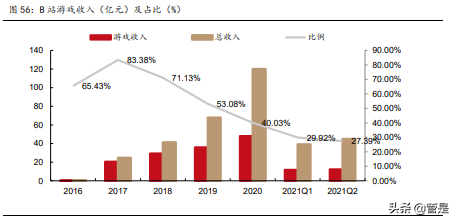 哔哩哔哩专题报告：无可替代的内容平台，破圈和效率兼得