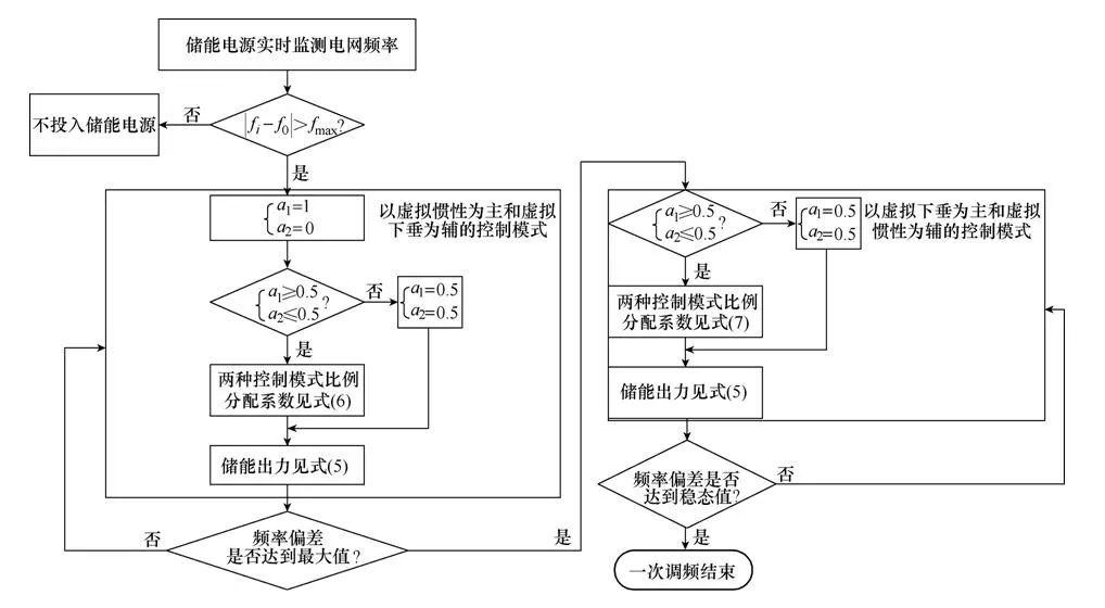 学术简报︱电池储能电源参与电网一次调频的自适应控制策略