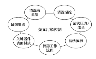 临床生化检测系统携带污染的分析与处理策略