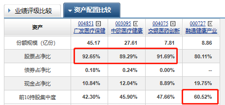 医药主题基金大PK：广发医疗、中欧医疗、交银医药、融通健康