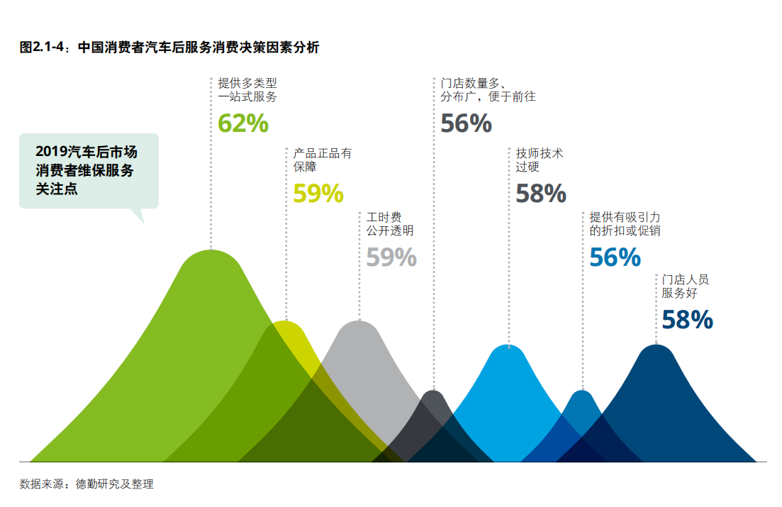 德勤中国汽车后市场白皮书2020：数启未来，后市场产业变革