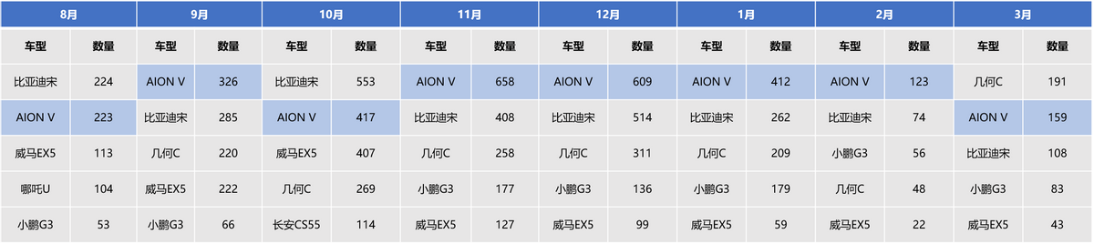 3.2万个北京家庭新能源车指标最新分配，广汽埃安再造上牌盛况